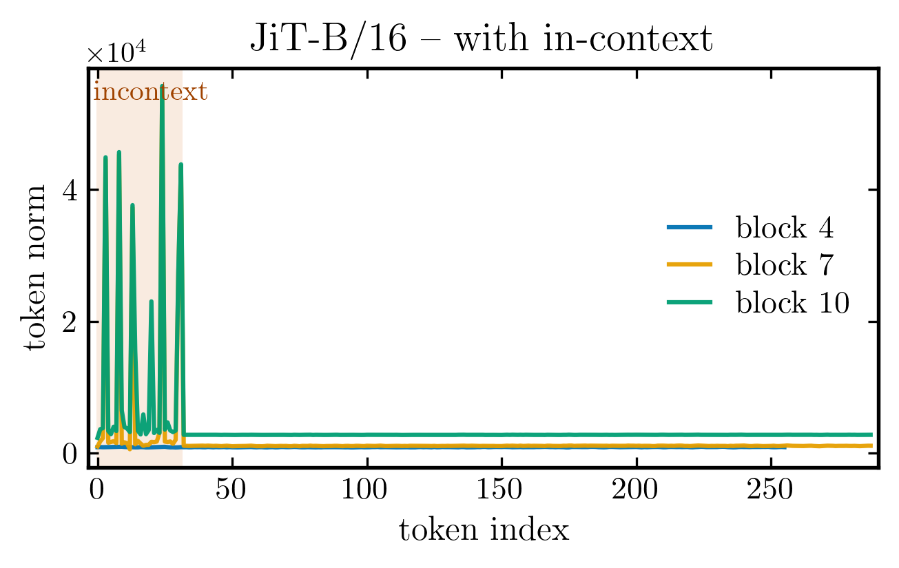 JiT-B/16 token norms with incontext conditioning