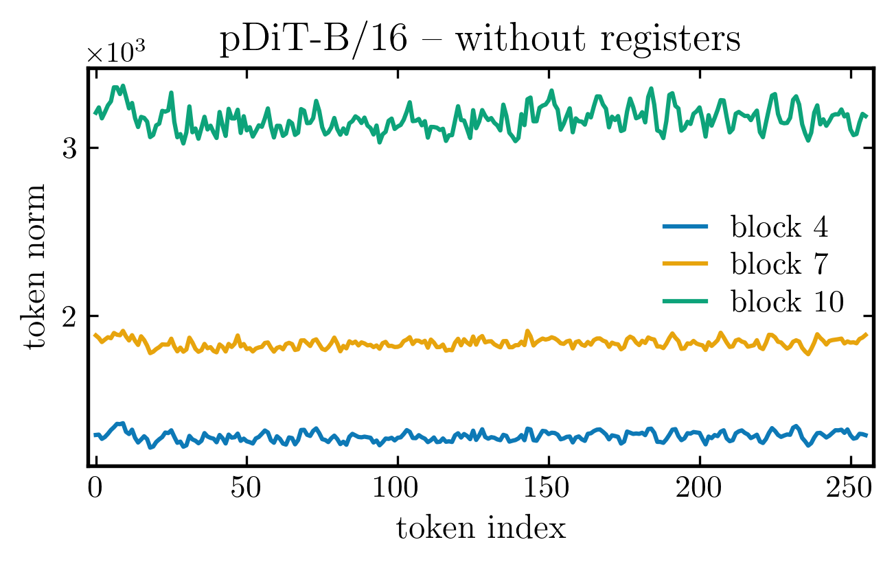 pDiT-B/16 token norms without registers