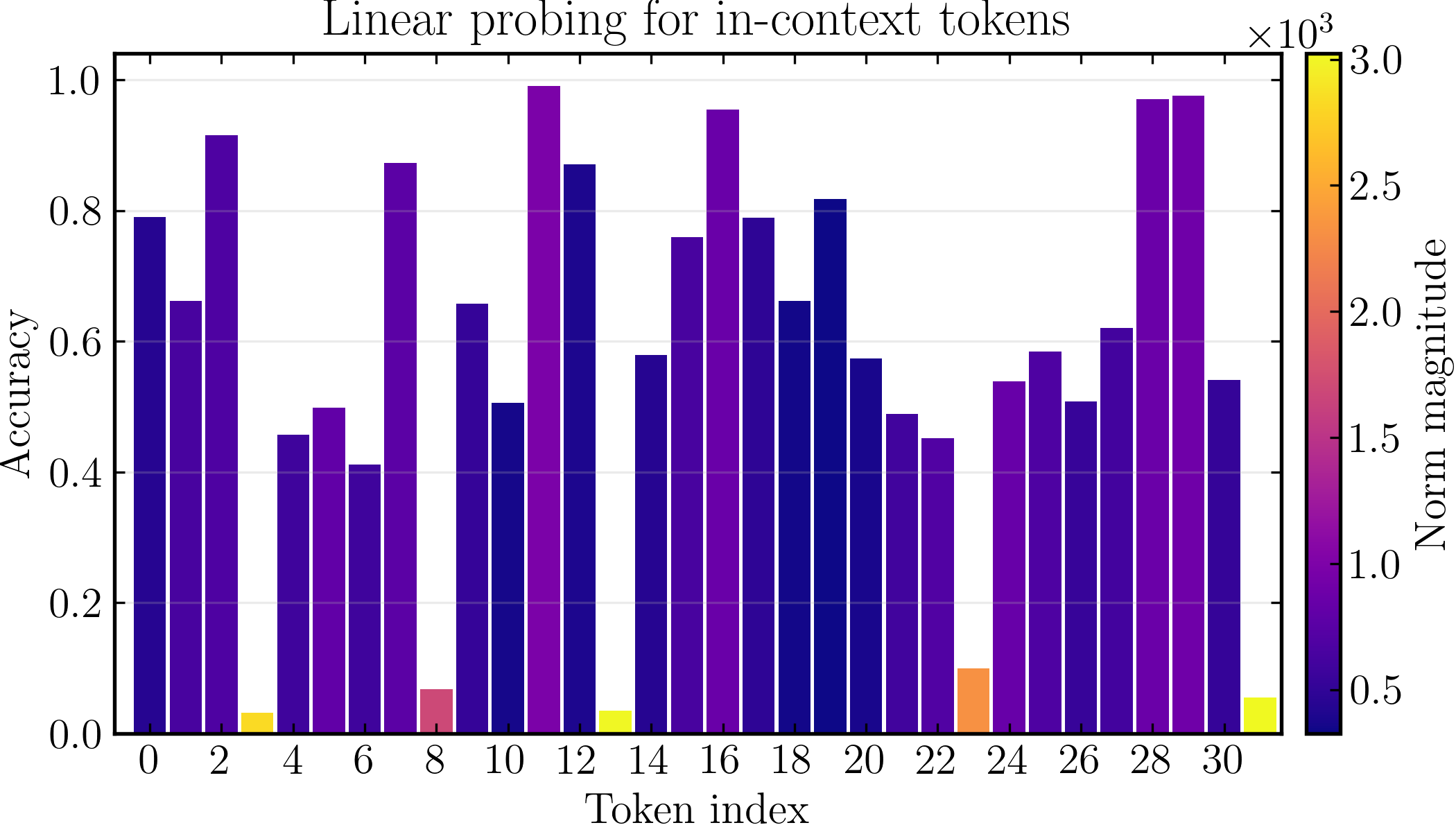 Linear probing accuracy for in-context tokens